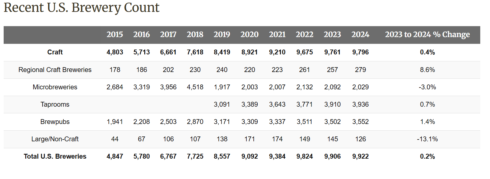 Recent U.S. Brewery Count