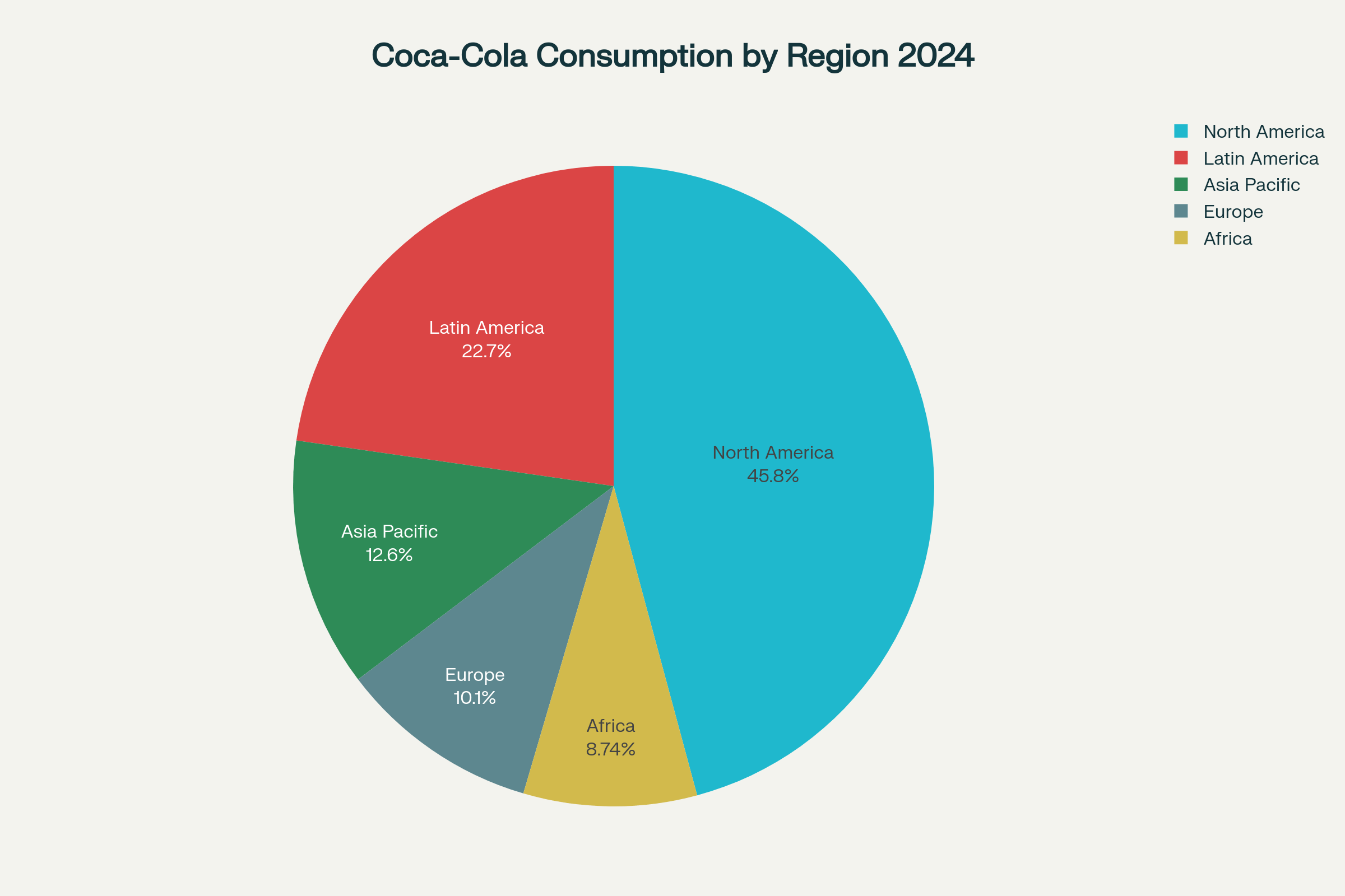 Coca-Cola’s Region-Wise Consumption Rate in 2024
