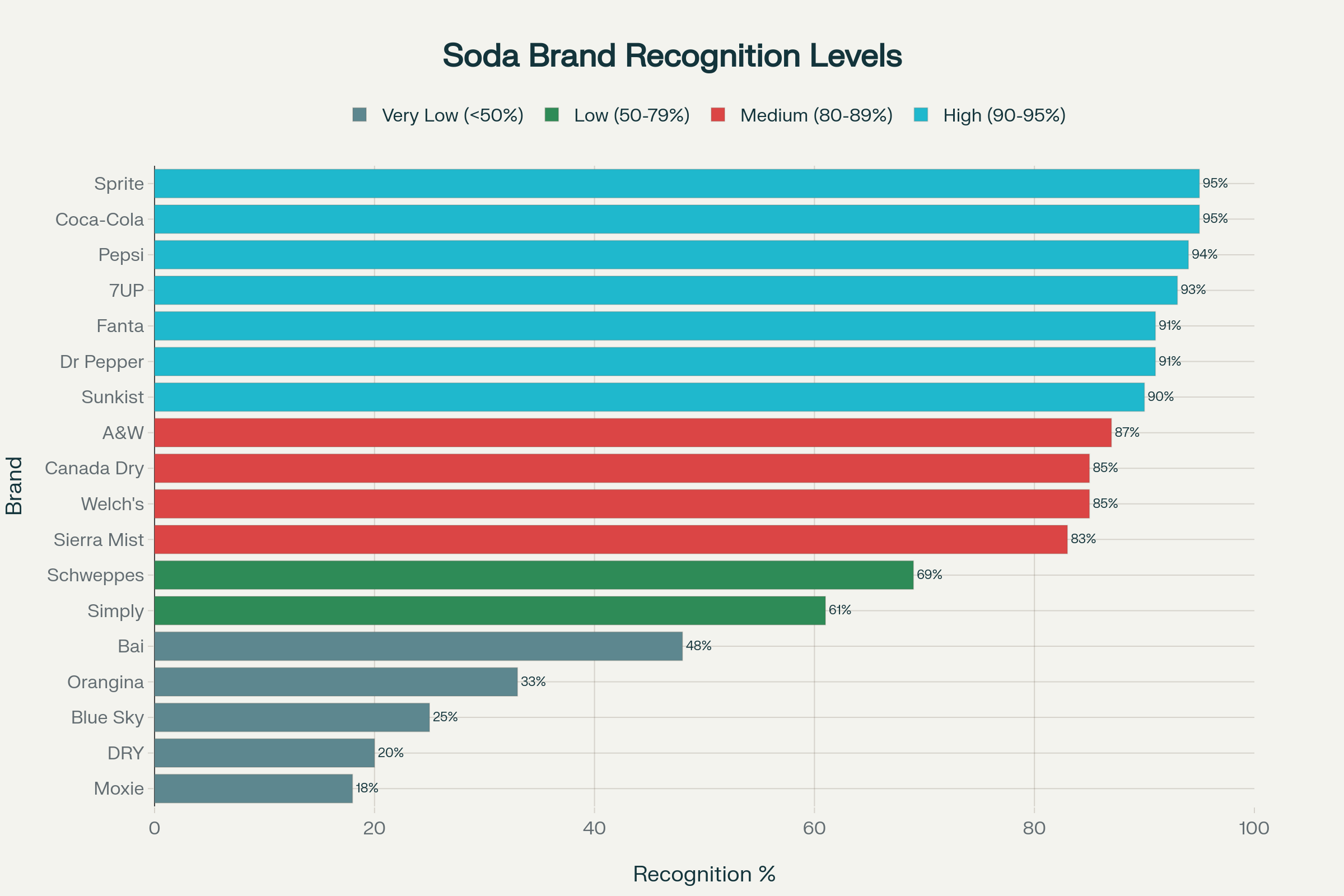 soda brand